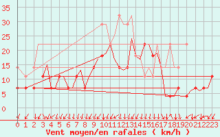 Courbe de la force du vent pour Leknes