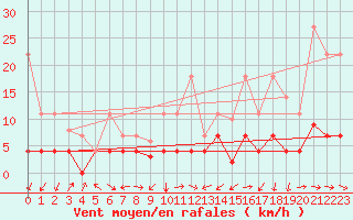 Courbe de la force du vent pour Manresa