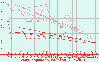 Courbe de la force du vent pour Ylinenjaervi