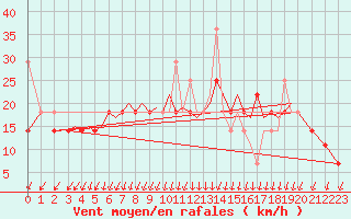 Courbe de la force du vent pour Sandnessjoen / Stokka