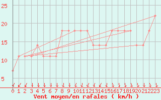 Courbe de la force du vent pour Kalmar Flygplats