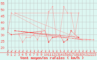 Courbe de la force du vent pour Fair Isle