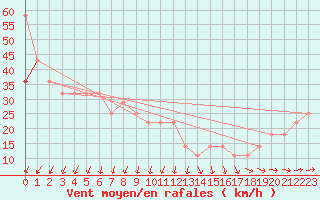 Courbe de la force du vent pour Bagaskar