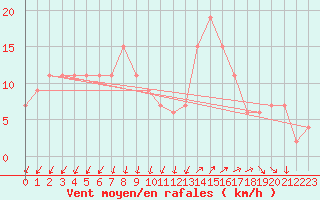 Courbe de la force du vent pour Vigna Di Valle