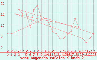 Courbe de la force du vent pour Cap Mele (It)
