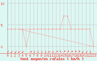 Courbe de la force du vent pour Bad Aussee