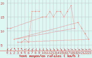 Courbe de la force du vent pour Rhyl