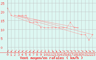 Courbe de la force du vent pour Kemi I