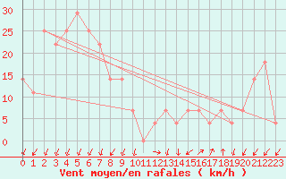 Courbe de la force du vent pour Sonnblick - Autom.