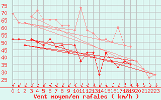 Courbe de la force du vent pour Weybourne