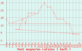 Courbe de la force du vent pour Zilina / Hricov