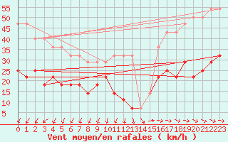 Courbe de la force du vent pour Pakri