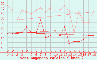 Courbe de la force du vent pour Saentis (Sw)