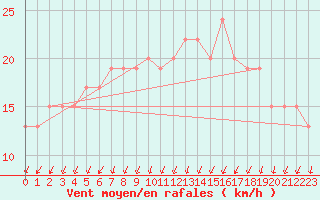 Courbe de la force du vent pour Leconfield