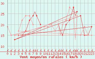 Courbe de la force du vent pour Benson
