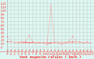 Courbe de la force du vent pour Skamdal