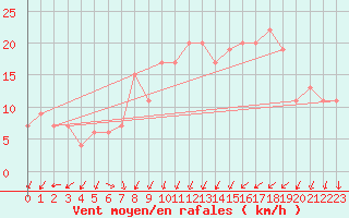 Courbe de la force du vent pour Leconfield