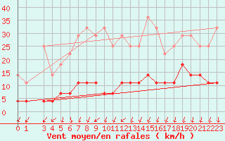 Courbe de la force du vent pour Postojna