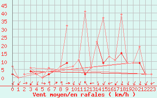 Courbe de la force du vent pour Hallau