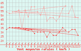 Courbe de la force du vent pour Corvatsch