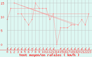 Courbe de la force du vent pour S. Valentino Alla Muta