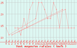 Courbe de la force du vent pour Claremorris