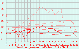Courbe de la force du vent pour Zurich Town / Ville.