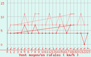 Courbe de la force du vent pour Novo Mesto