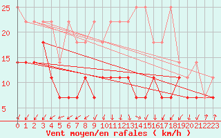 Courbe de la force du vent pour Hohenpeissenberg