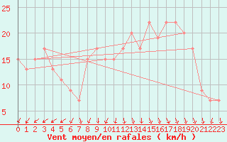 Courbe de la force du vent pour Cardinham