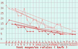 Courbe de la force du vent pour Boizenburg