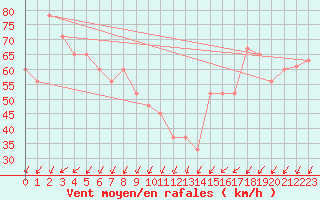 Courbe de la force du vent pour Monte Cimone