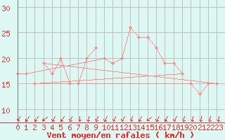 Courbe de la force du vent pour Bedford