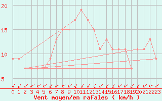 Courbe de la force du vent pour Kenley