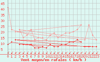 Courbe de la force du vent pour Salen-Reutenen