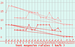 Courbe de la force du vent pour Kristiansand / Kjevik