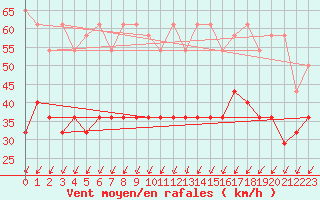 Courbe de la force du vent pour Cervena