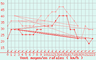 Courbe de la force du vent pour Kokkola Tankar