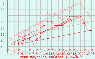 Courbe de la force du vent pour Cabo Vilan