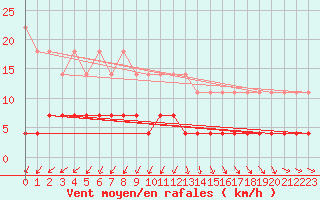 Courbe de la force du vent pour Lakatraesk