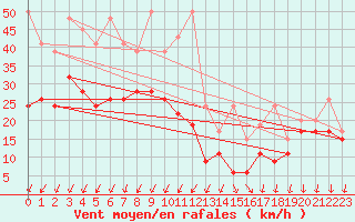 Courbe de la force du vent pour Les Diablerets