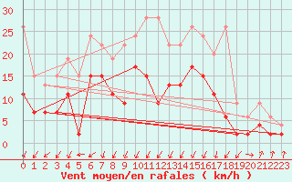 Courbe de la force du vent pour Schpfheim