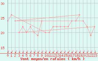 Courbe de la force du vent pour Langdon Bay