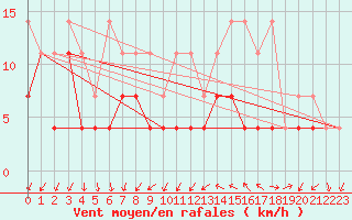 Courbe de la force du vent pour Giessen