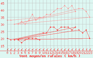 Courbe de la force du vent pour Manston (UK)