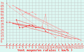 Courbe de la force du vent pour Great Dun Fell