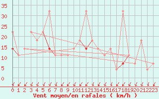 Courbe de la force du vent pour Oslo-Blindern