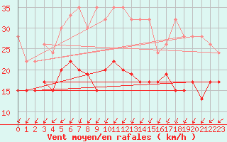 Courbe de la force du vent pour Boltigen