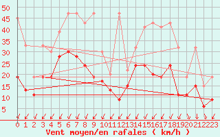 Courbe de la force du vent pour Les Attelas