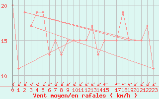 Courbe de la force du vent pour Little Rissington